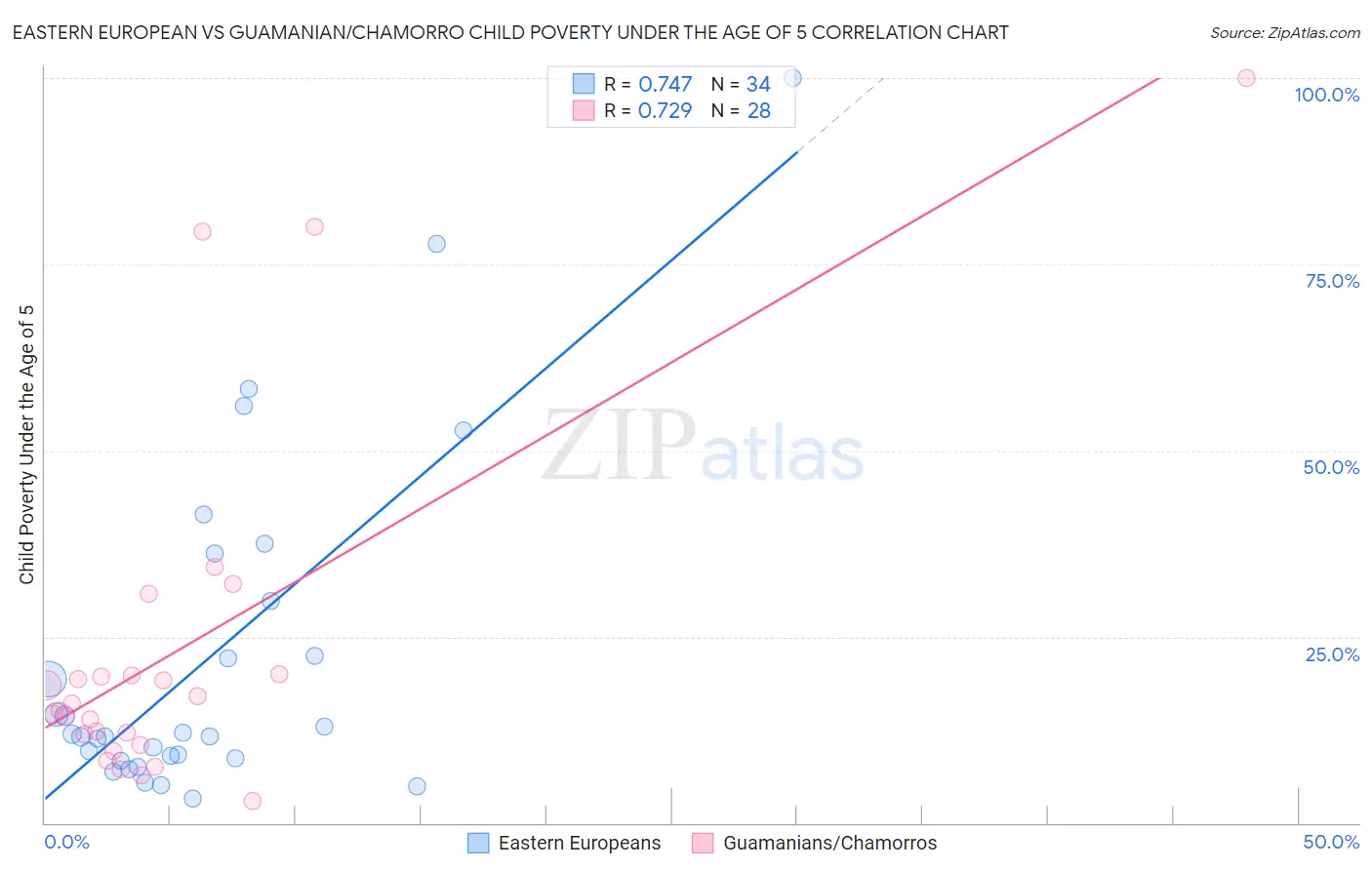 Eastern European vs Guamanian/Chamorro Child Poverty Under the Age of 5