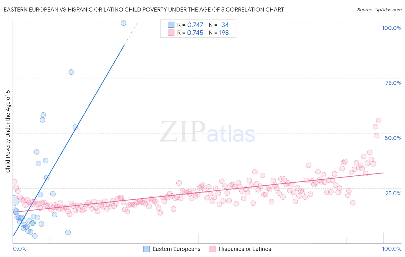 Eastern European vs Hispanic or Latino Child Poverty Under the Age of 5