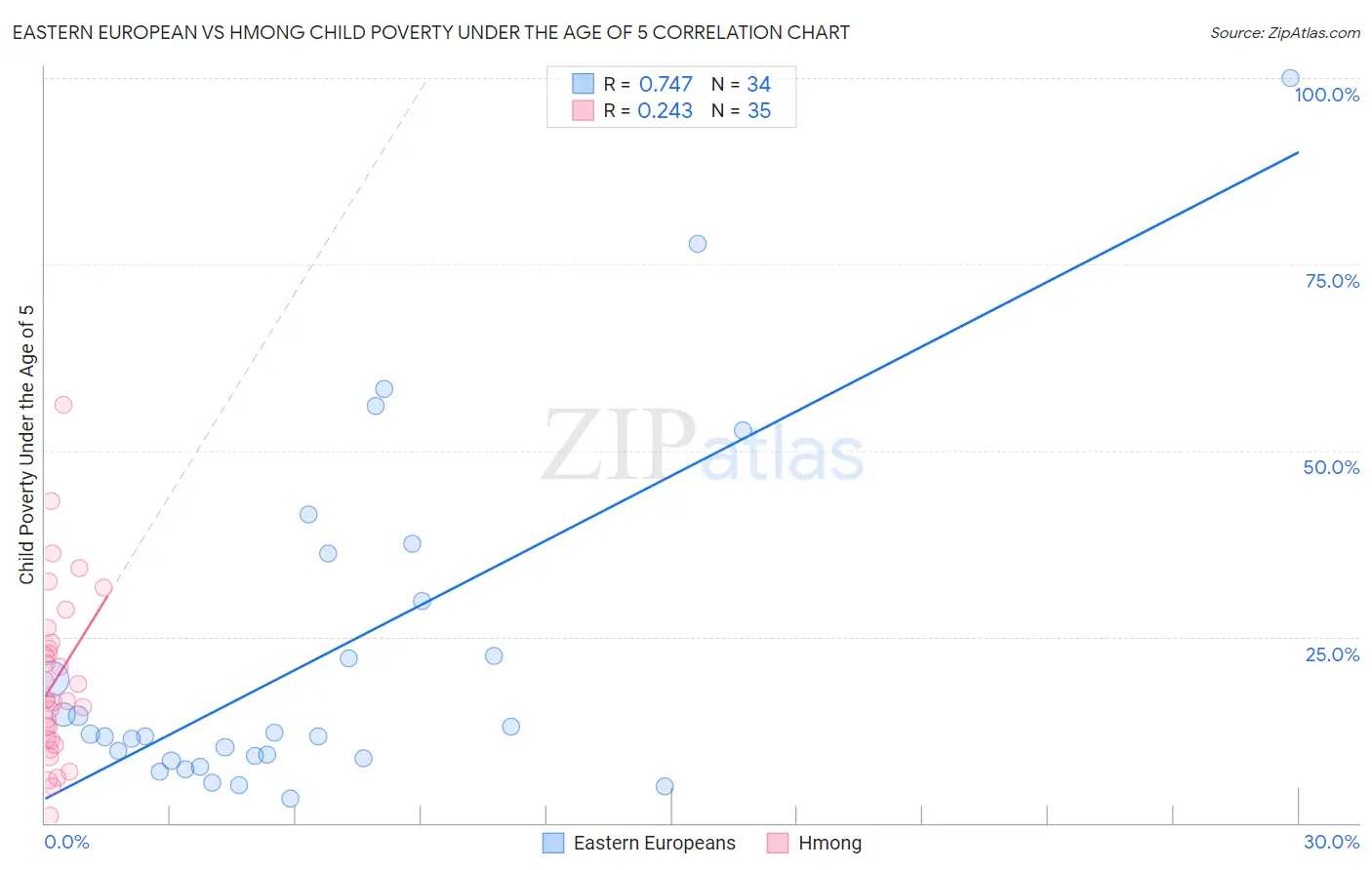 Eastern European vs Hmong Child Poverty Under the Age of 5