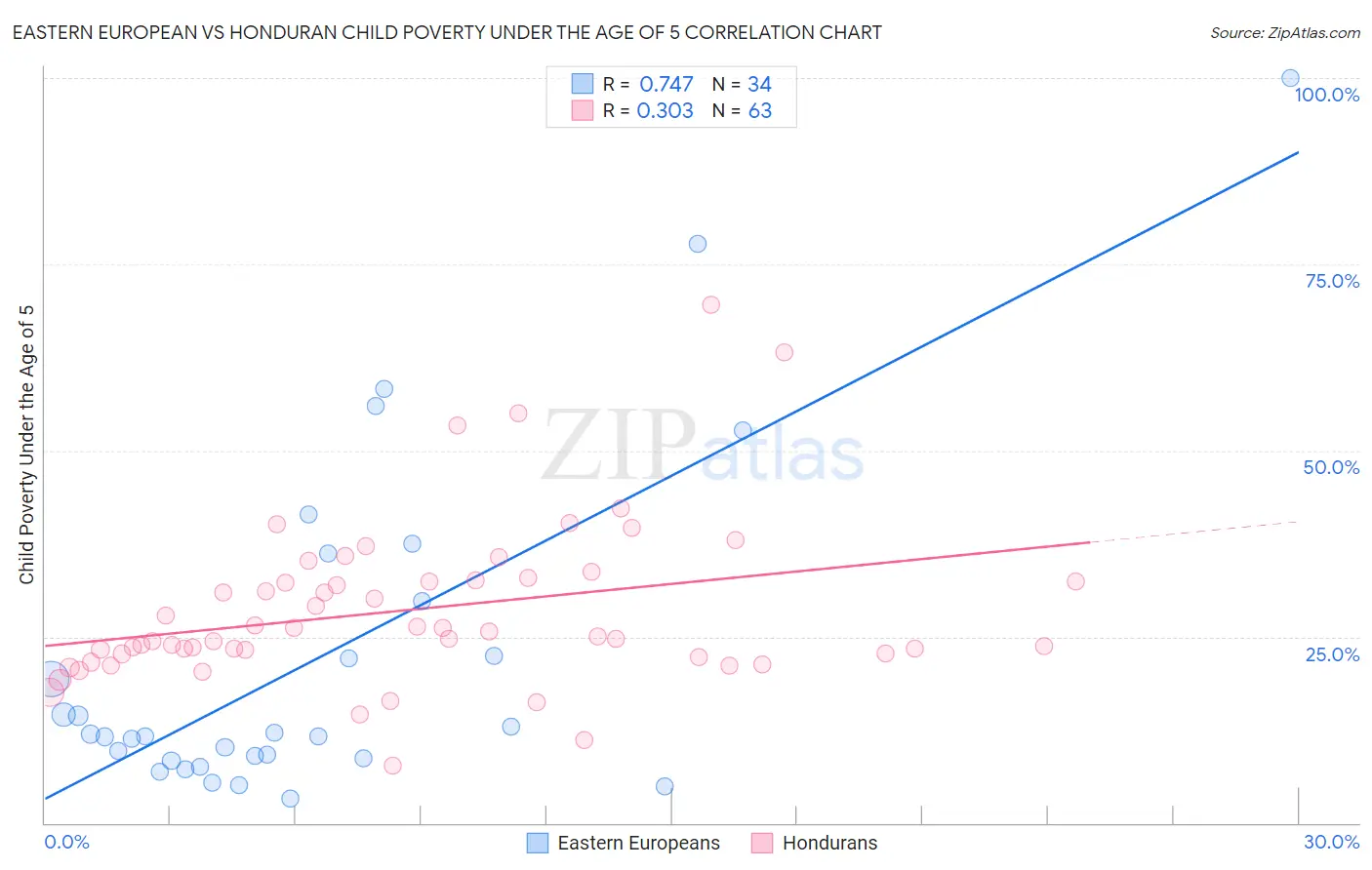 Eastern European vs Honduran Child Poverty Under the Age of 5