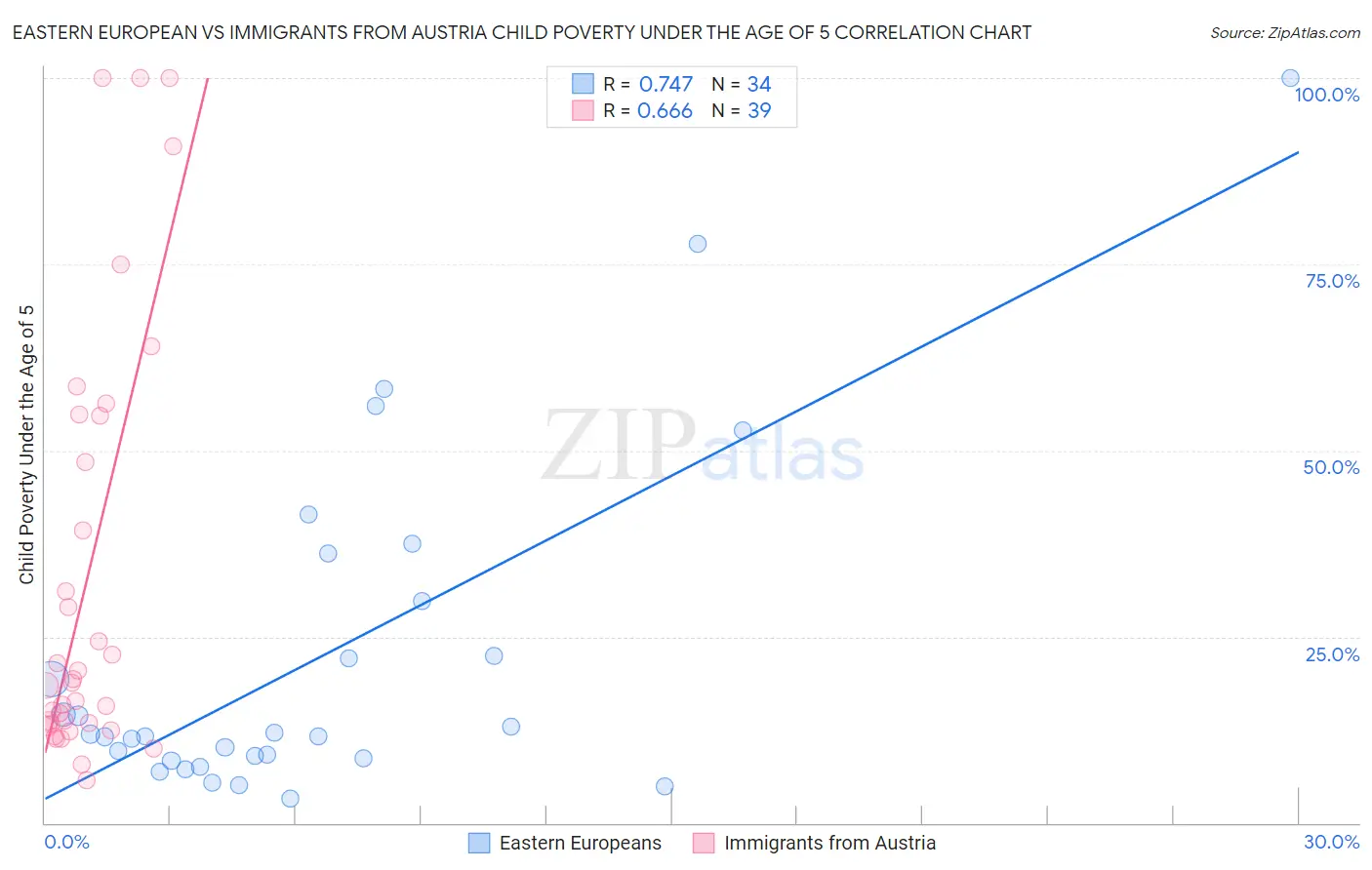 Eastern European vs Immigrants from Austria Child Poverty Under the Age of 5
