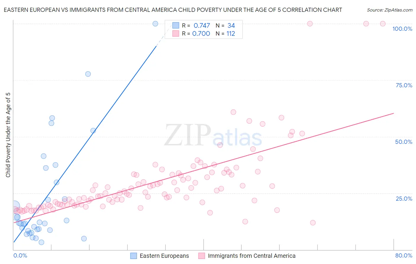 Eastern European vs Immigrants from Central America Child Poverty Under the Age of 5