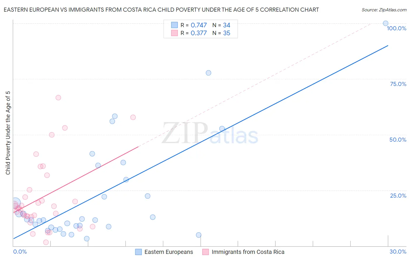 Eastern European vs Immigrants from Costa Rica Child Poverty Under the Age of 5