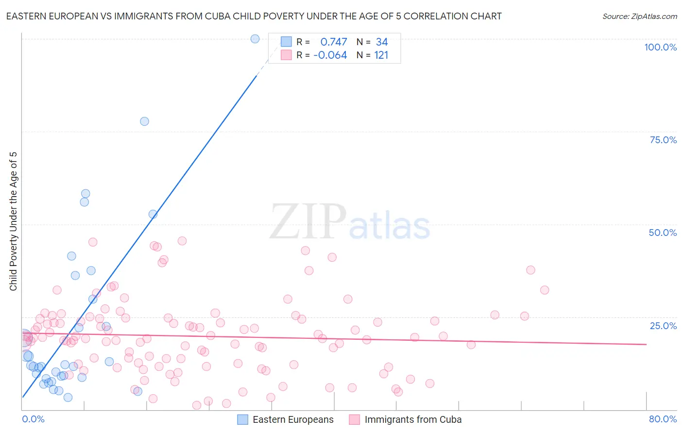 Eastern European vs Immigrants from Cuba Child Poverty Under the Age of 5