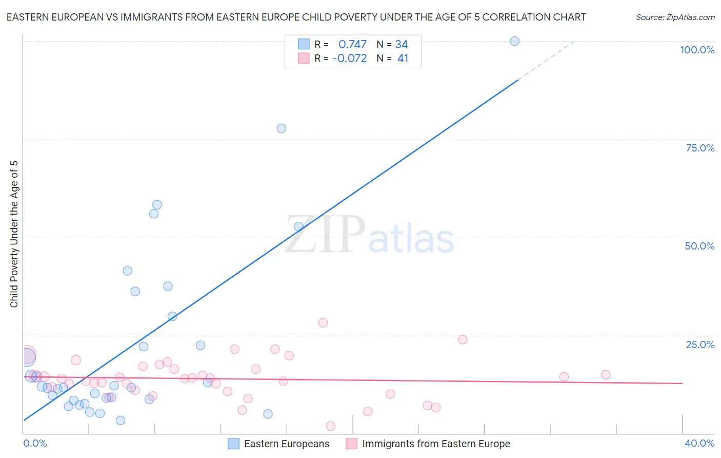 Eastern European vs Immigrants from Eastern Europe Child Poverty Under the Age of 5