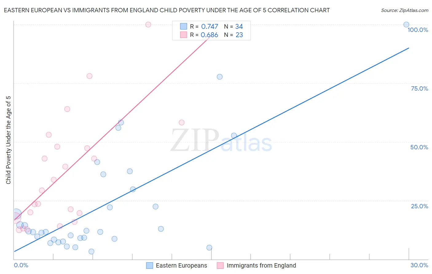 Eastern European vs Immigrants from England Child Poverty Under the Age of 5