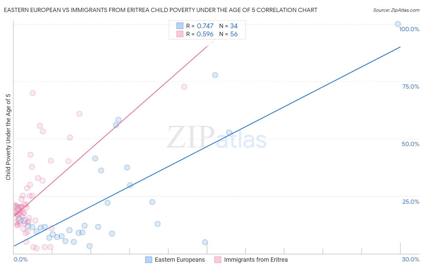 Eastern European vs Immigrants from Eritrea Child Poverty Under the Age of 5