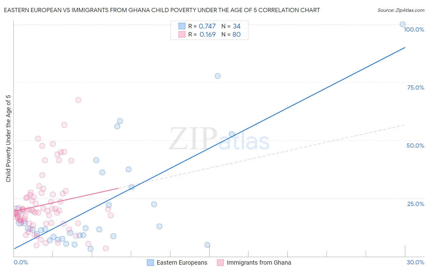 Eastern European vs Immigrants from Ghana Child Poverty Under the Age of 5