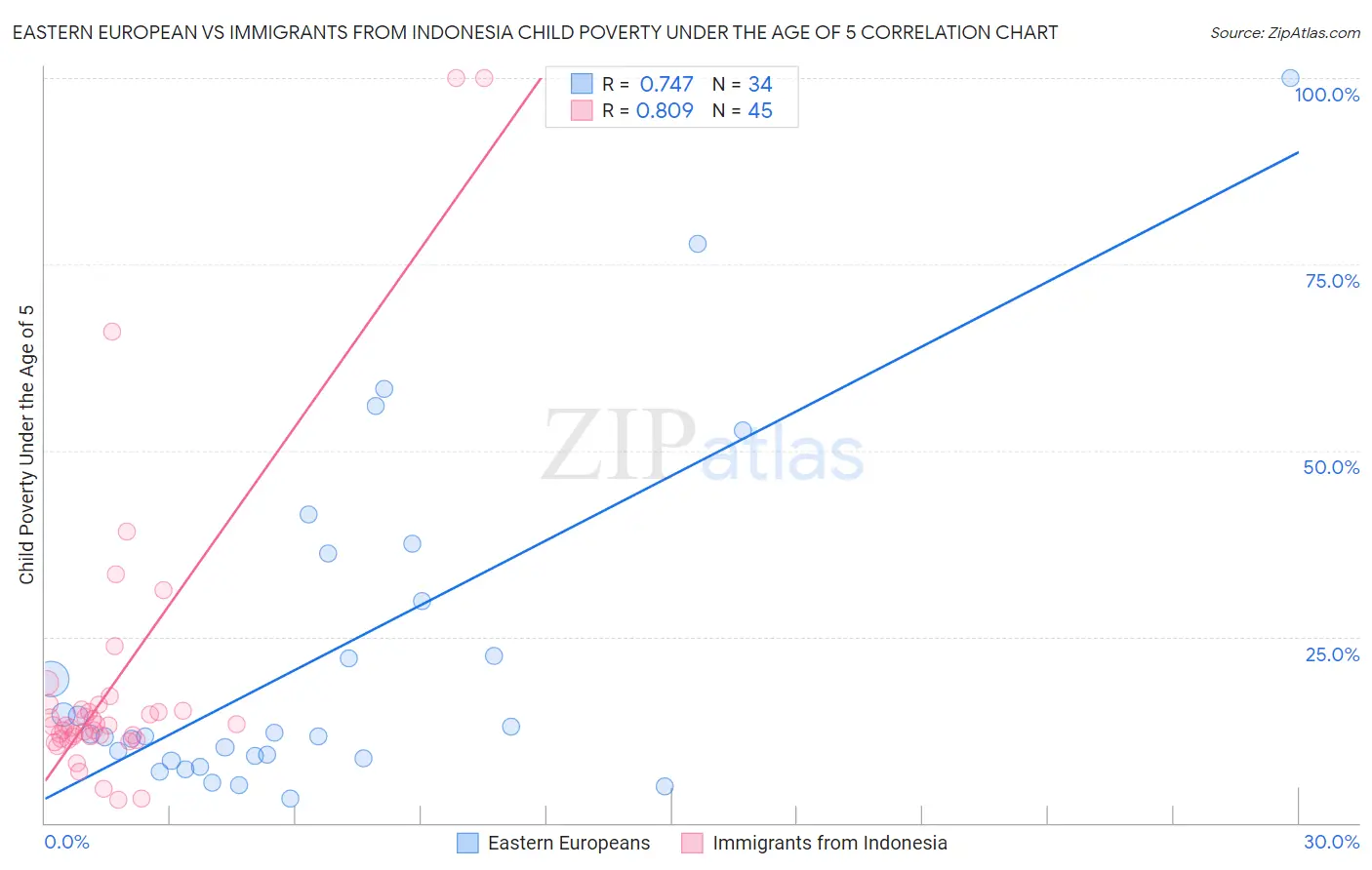 Eastern European vs Immigrants from Indonesia Child Poverty Under the Age of 5