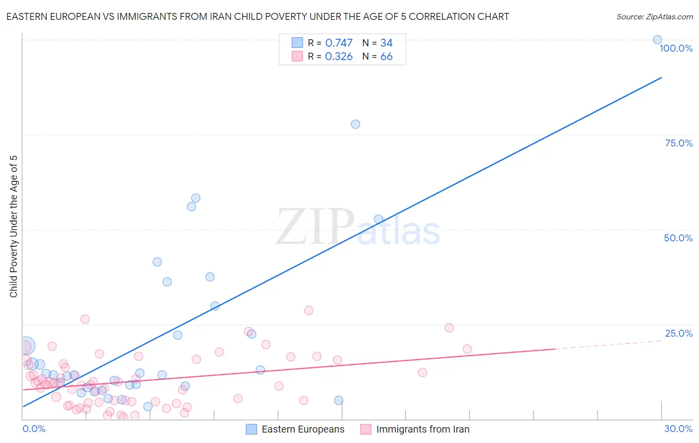 Eastern European vs Immigrants from Iran Child Poverty Under the Age of 5