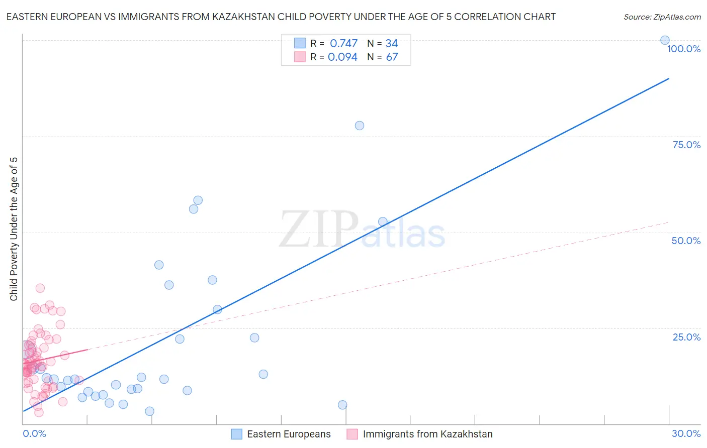 Eastern European vs Immigrants from Kazakhstan Child Poverty Under the Age of 5