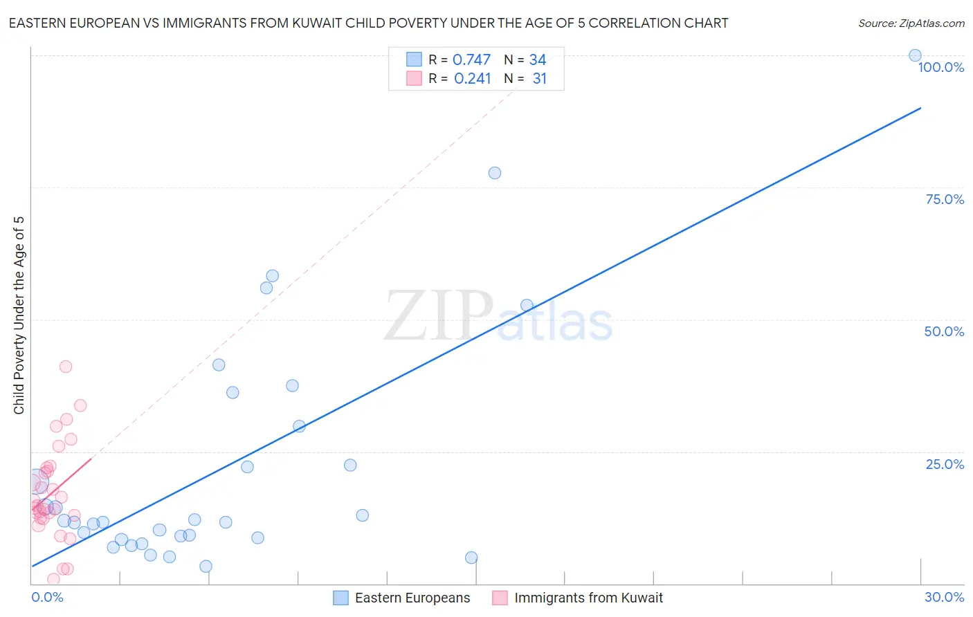 Eastern European vs Immigrants from Kuwait Child Poverty Under the Age of 5