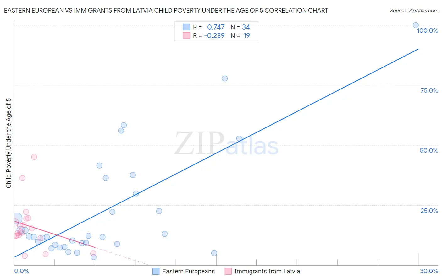Eastern European vs Immigrants from Latvia Child Poverty Under the Age of 5