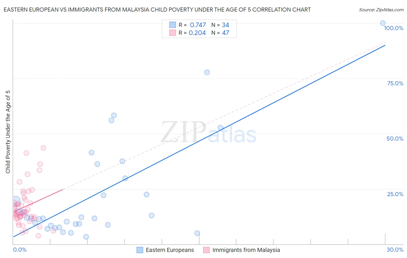 Eastern European vs Immigrants from Malaysia Child Poverty Under the Age of 5