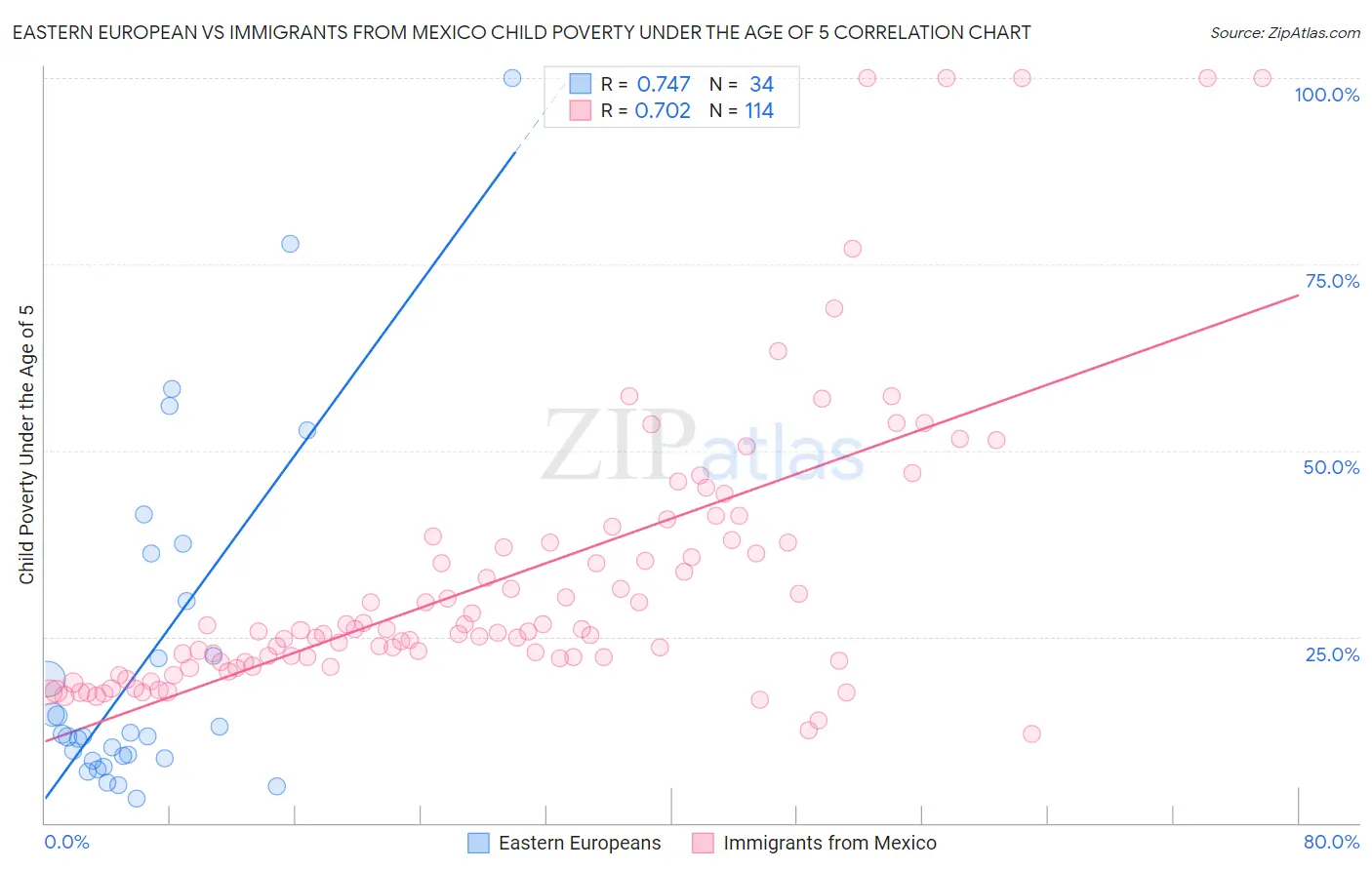 Eastern European vs Immigrants from Mexico Child Poverty Under the Age of 5