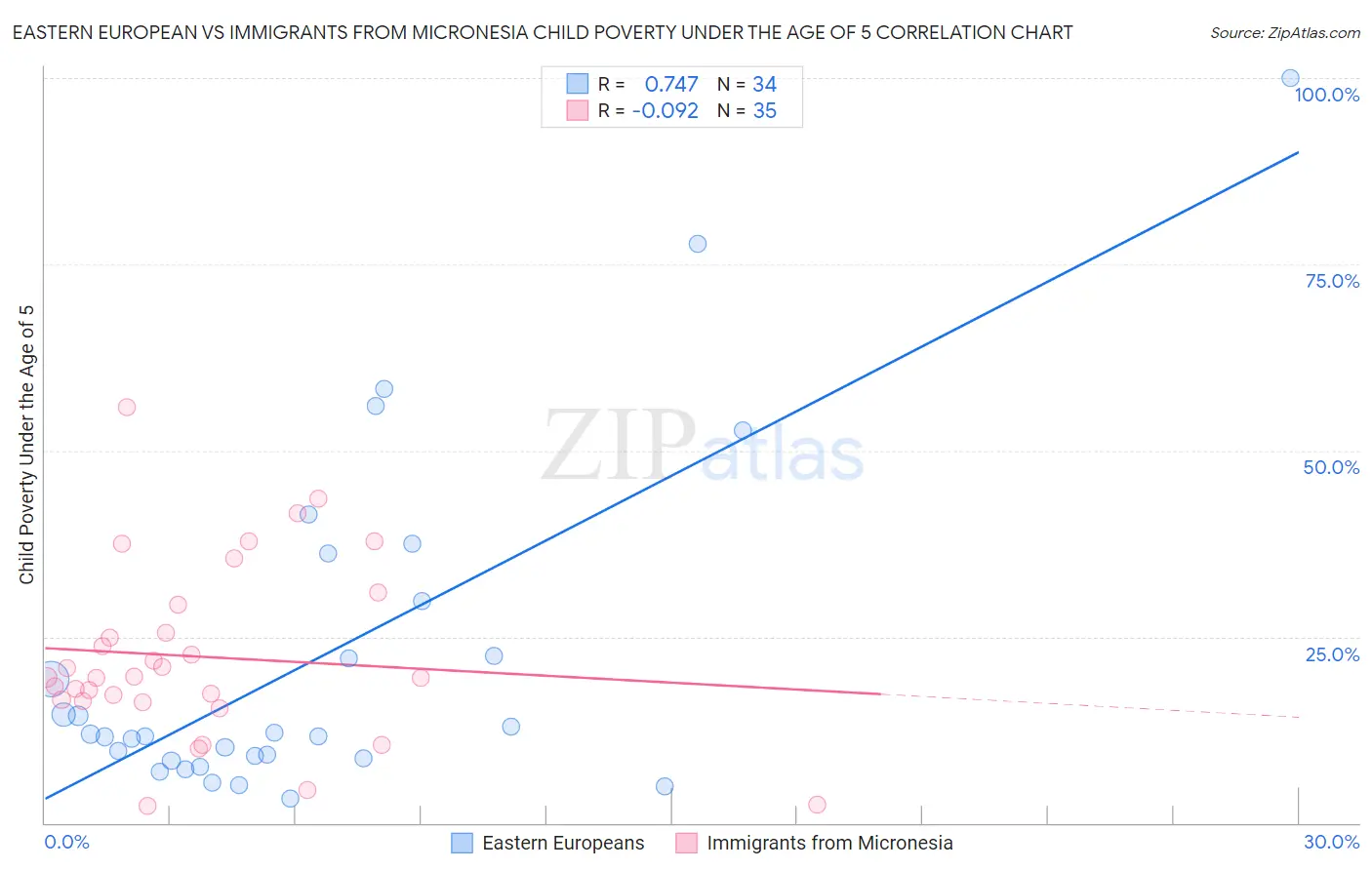 Eastern European vs Immigrants from Micronesia Child Poverty Under the Age of 5