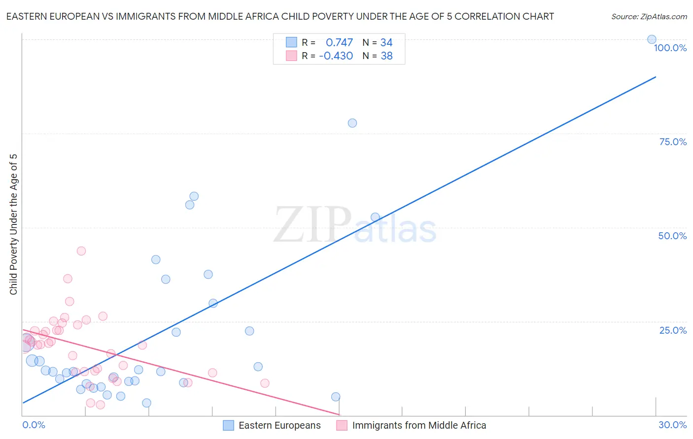Eastern European vs Immigrants from Middle Africa Child Poverty Under the Age of 5
