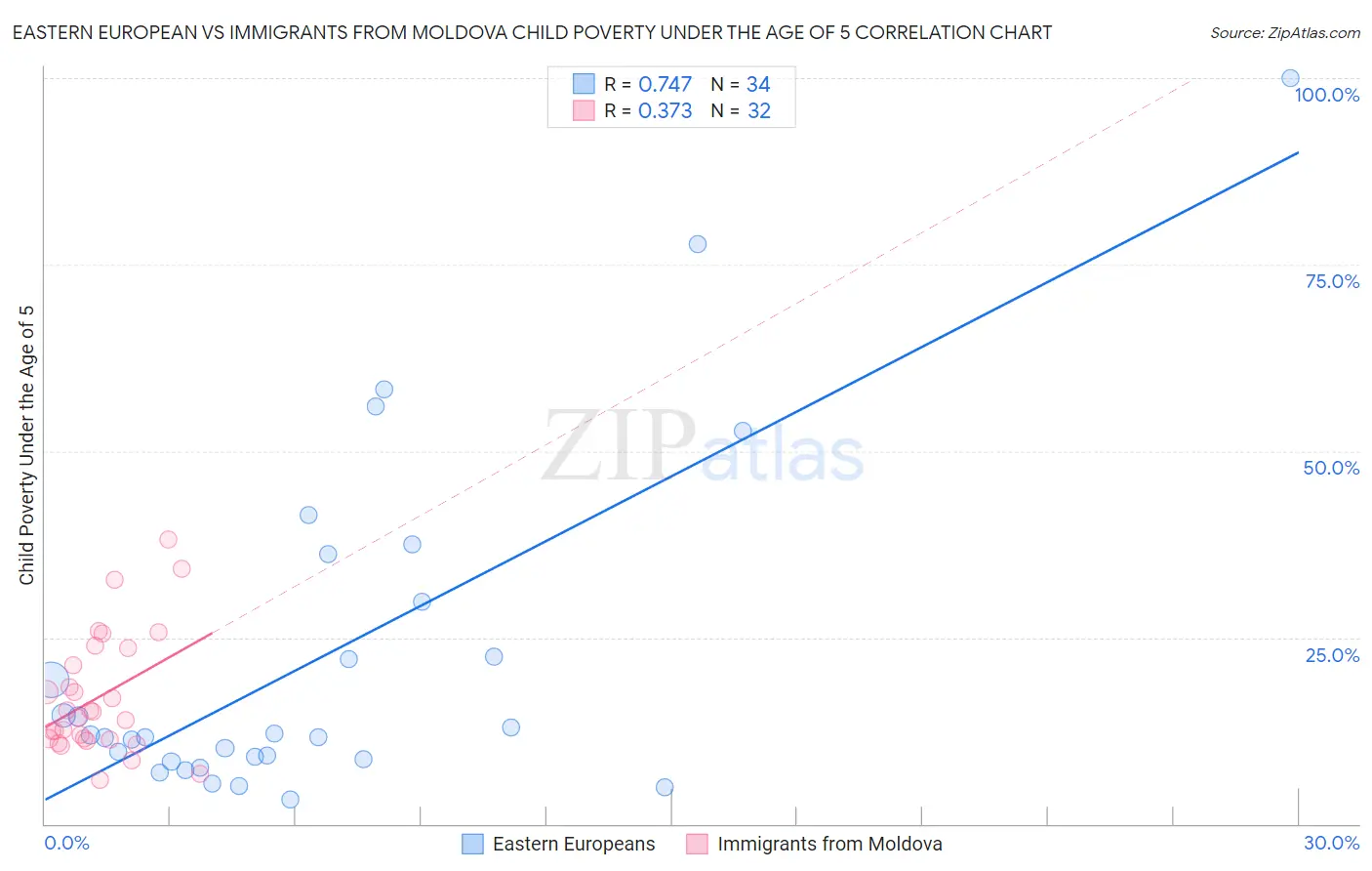 Eastern European vs Immigrants from Moldova Child Poverty Under the Age of 5