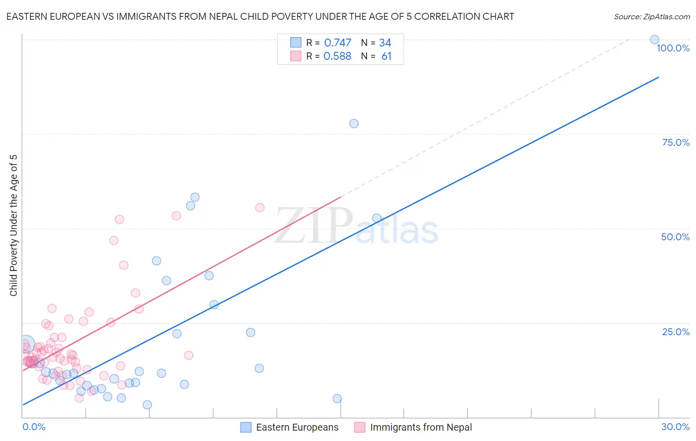 Eastern European vs Immigrants from Nepal Child Poverty Under the Age of 5