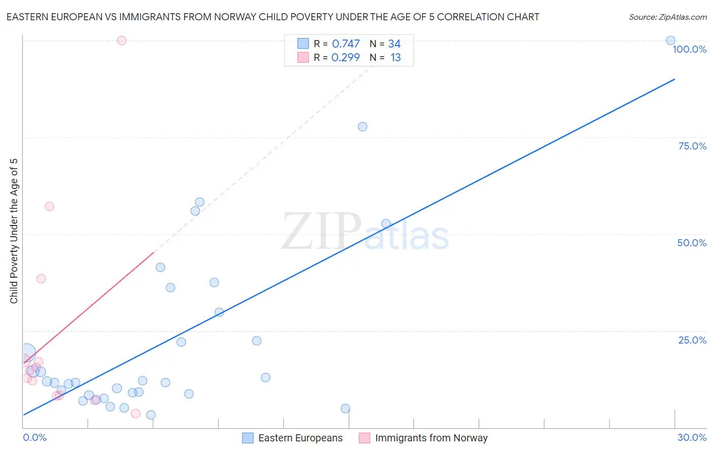 Eastern European vs Immigrants from Norway Child Poverty Under the Age of 5