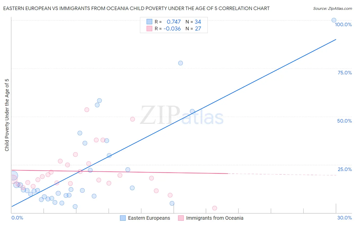 Eastern European vs Immigrants from Oceania Child Poverty Under the Age of 5