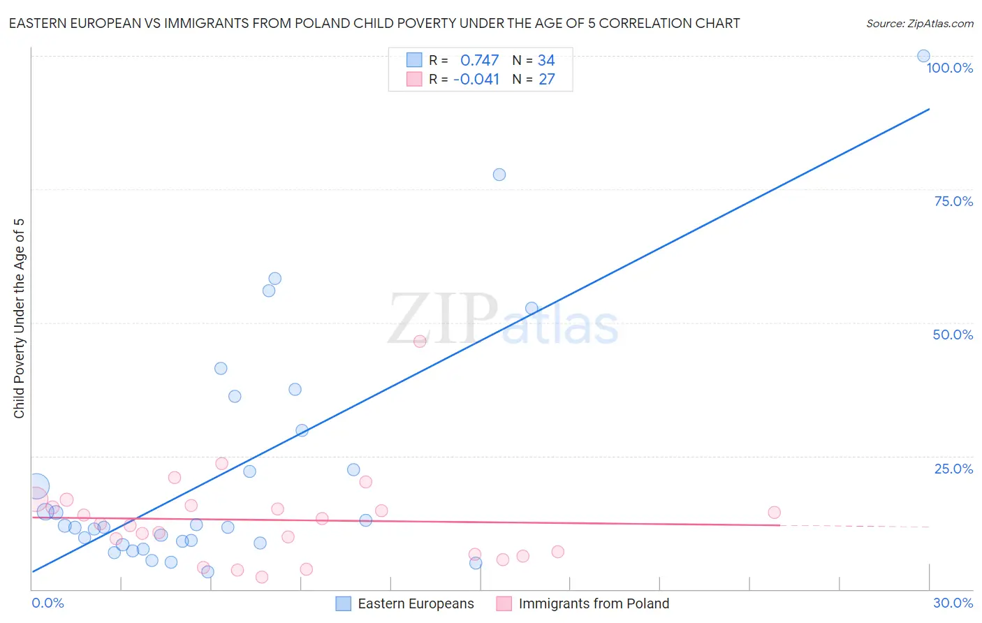 Eastern European vs Immigrants from Poland Child Poverty Under the Age of 5