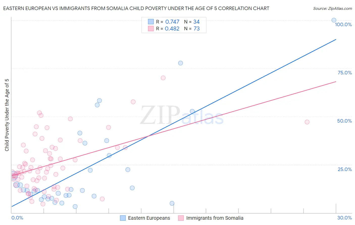 Eastern European vs Immigrants from Somalia Child Poverty Under the Age of 5