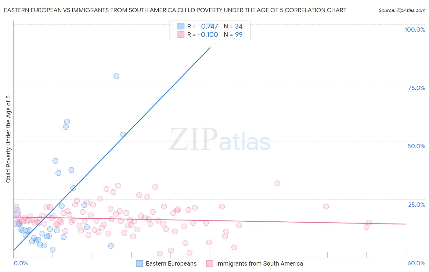 Eastern European vs Immigrants from South America Child Poverty Under the Age of 5
