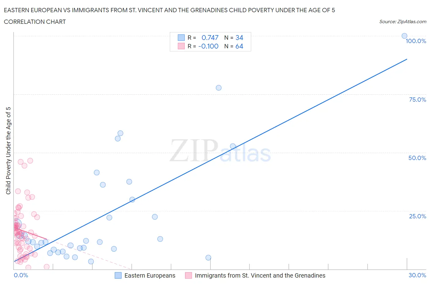 Eastern European vs Immigrants from St. Vincent and the Grenadines Child Poverty Under the Age of 5
