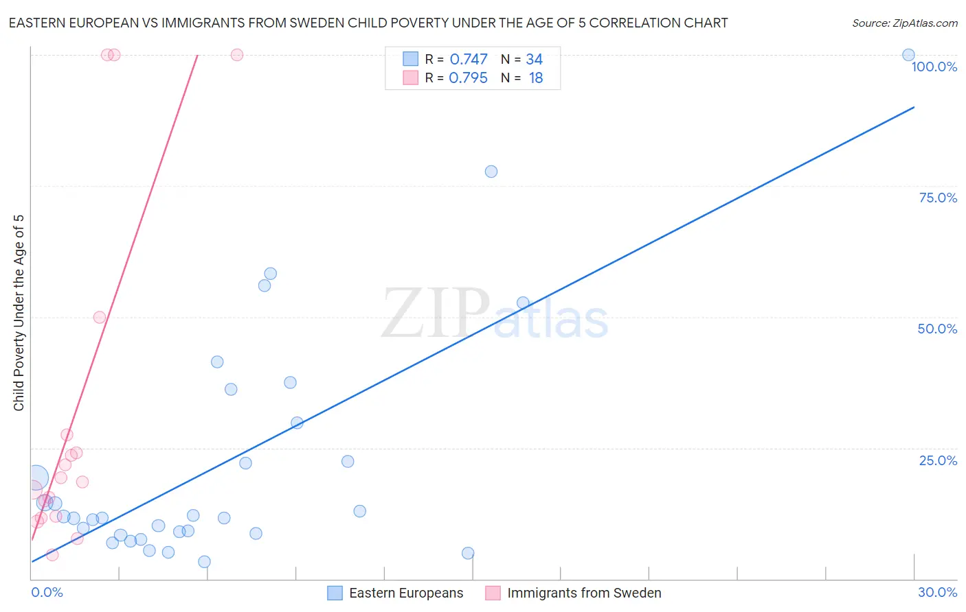 Eastern European vs Immigrants from Sweden Child Poverty Under the Age of 5