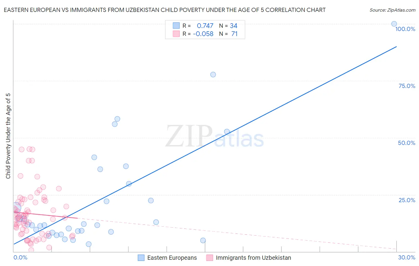 Eastern European vs Immigrants from Uzbekistan Child Poverty Under the Age of 5