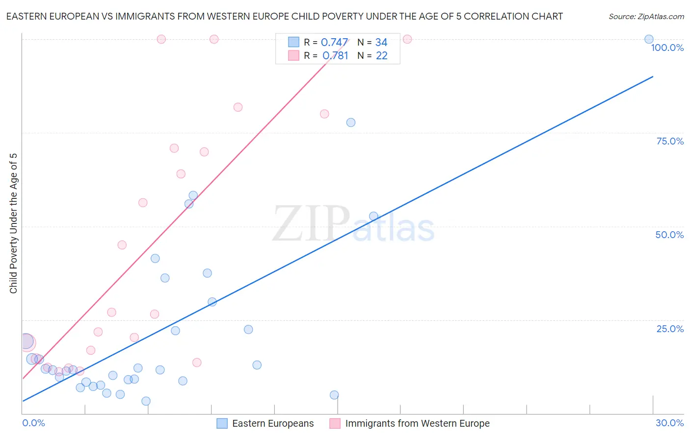 Eastern European vs Immigrants from Western Europe Child Poverty Under the Age of 5