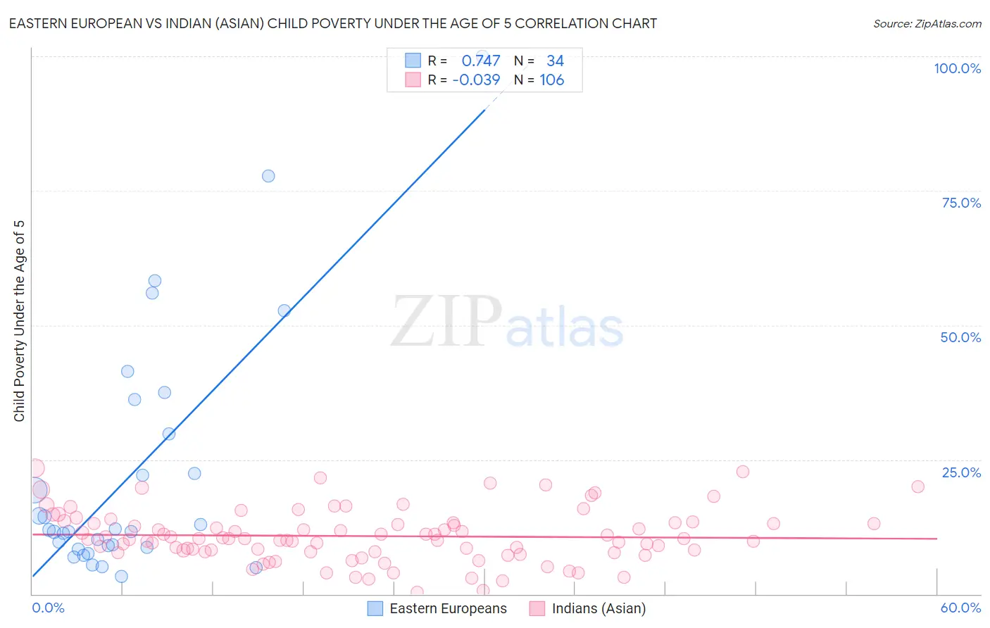 Eastern European vs Indian (Asian) Child Poverty Under the Age of 5