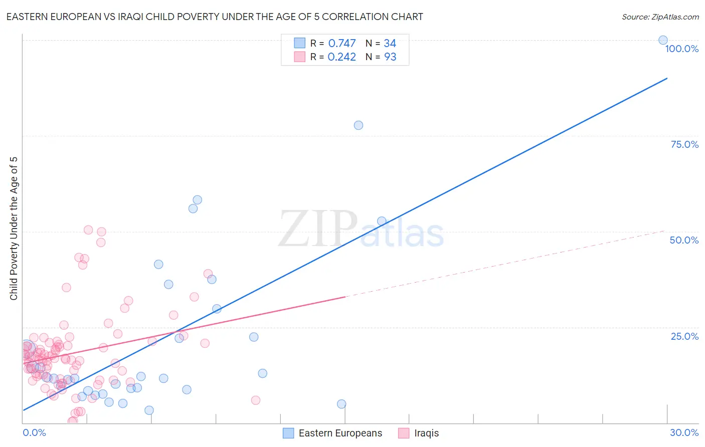 Eastern European vs Iraqi Child Poverty Under the Age of 5