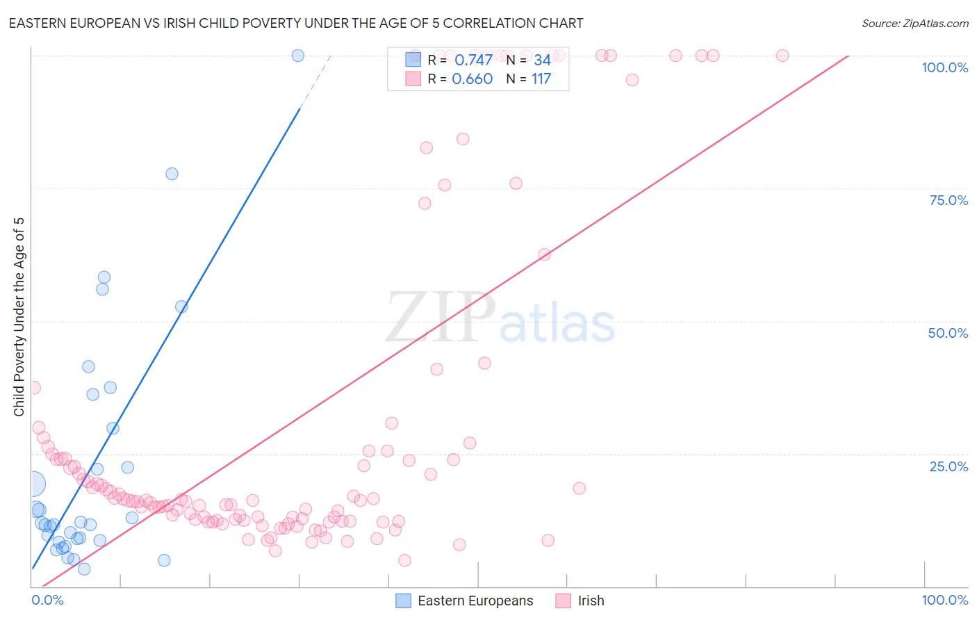 Eastern European vs Irish Child Poverty Under the Age of 5