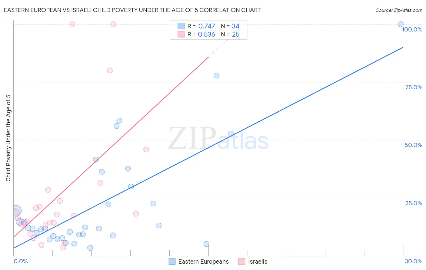 Eastern European vs Israeli Child Poverty Under the Age of 5