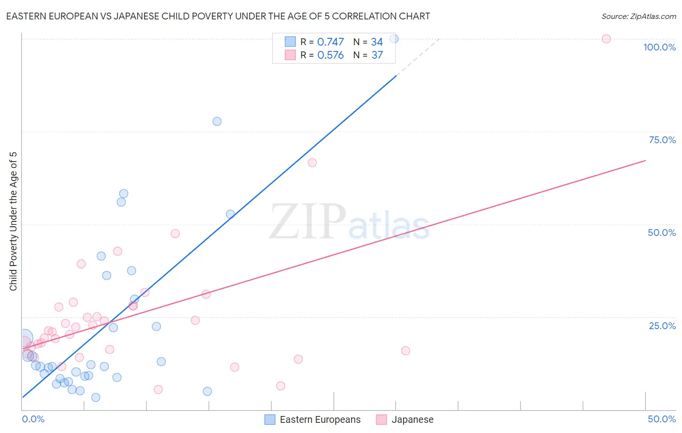 Eastern European vs Japanese Child Poverty Under the Age of 5