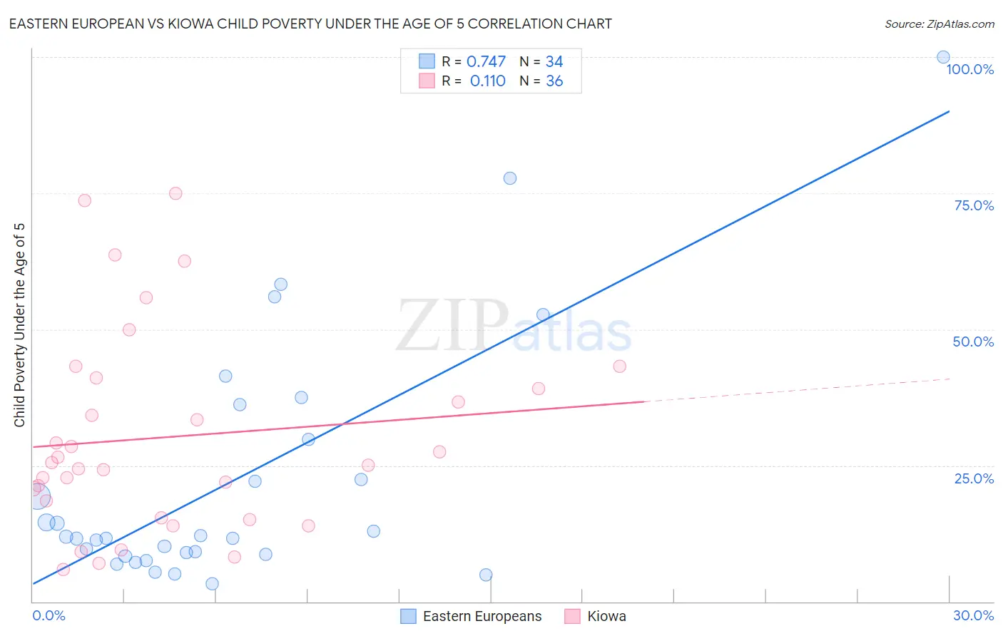 Eastern European vs Kiowa Child Poverty Under the Age of 5