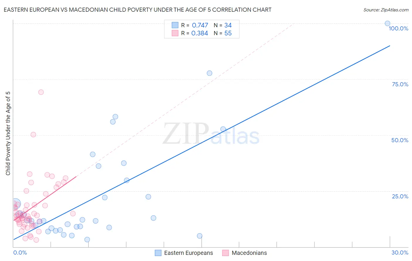 Eastern European vs Macedonian Child Poverty Under the Age of 5