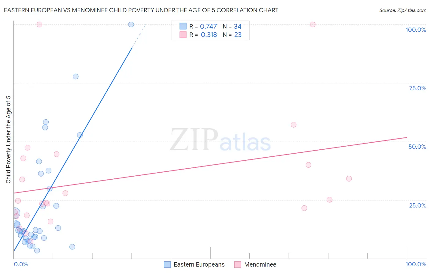 Eastern European vs Menominee Child Poverty Under the Age of 5