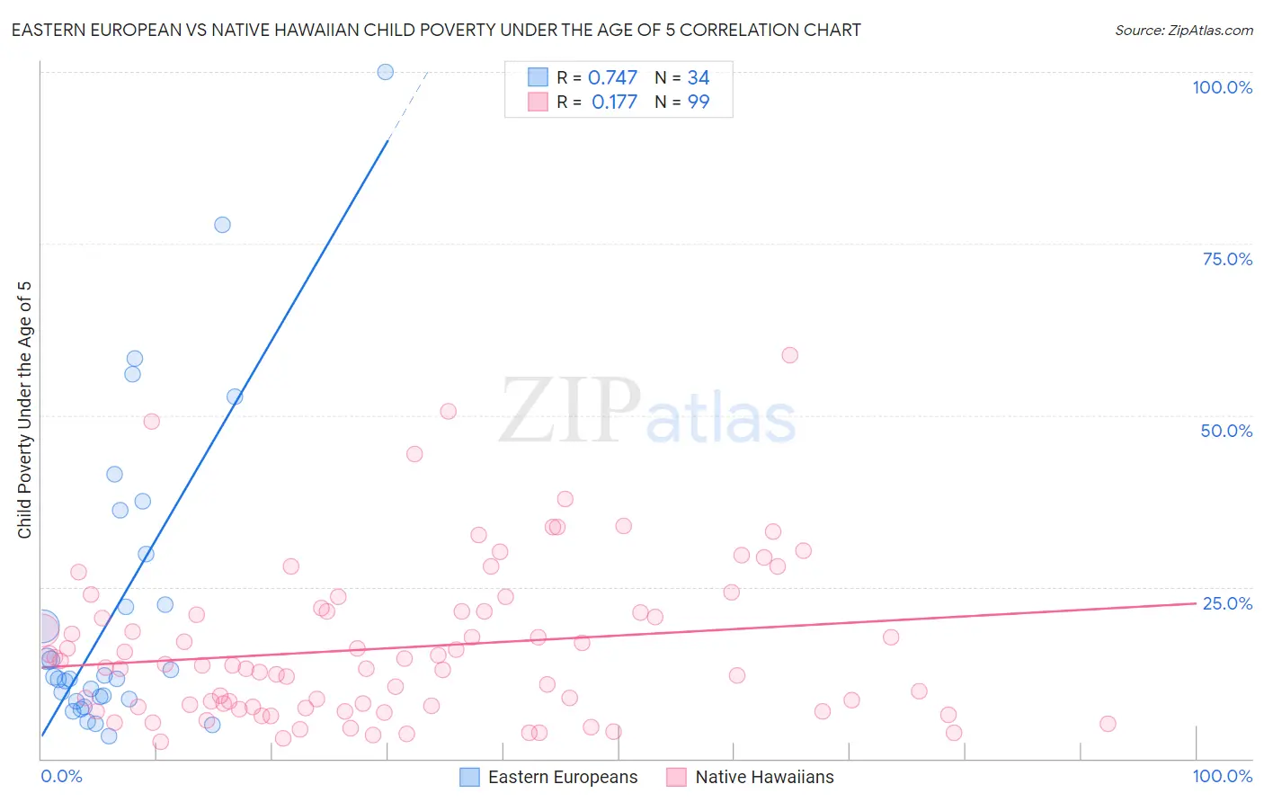 Eastern European vs Native Hawaiian Child Poverty Under the Age of 5