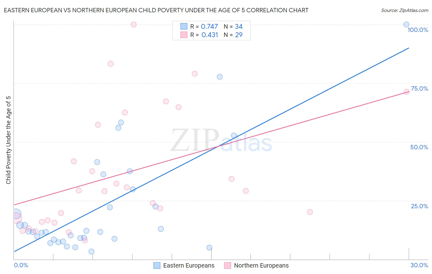 Eastern European vs Northern European Child Poverty Under the Age of 5