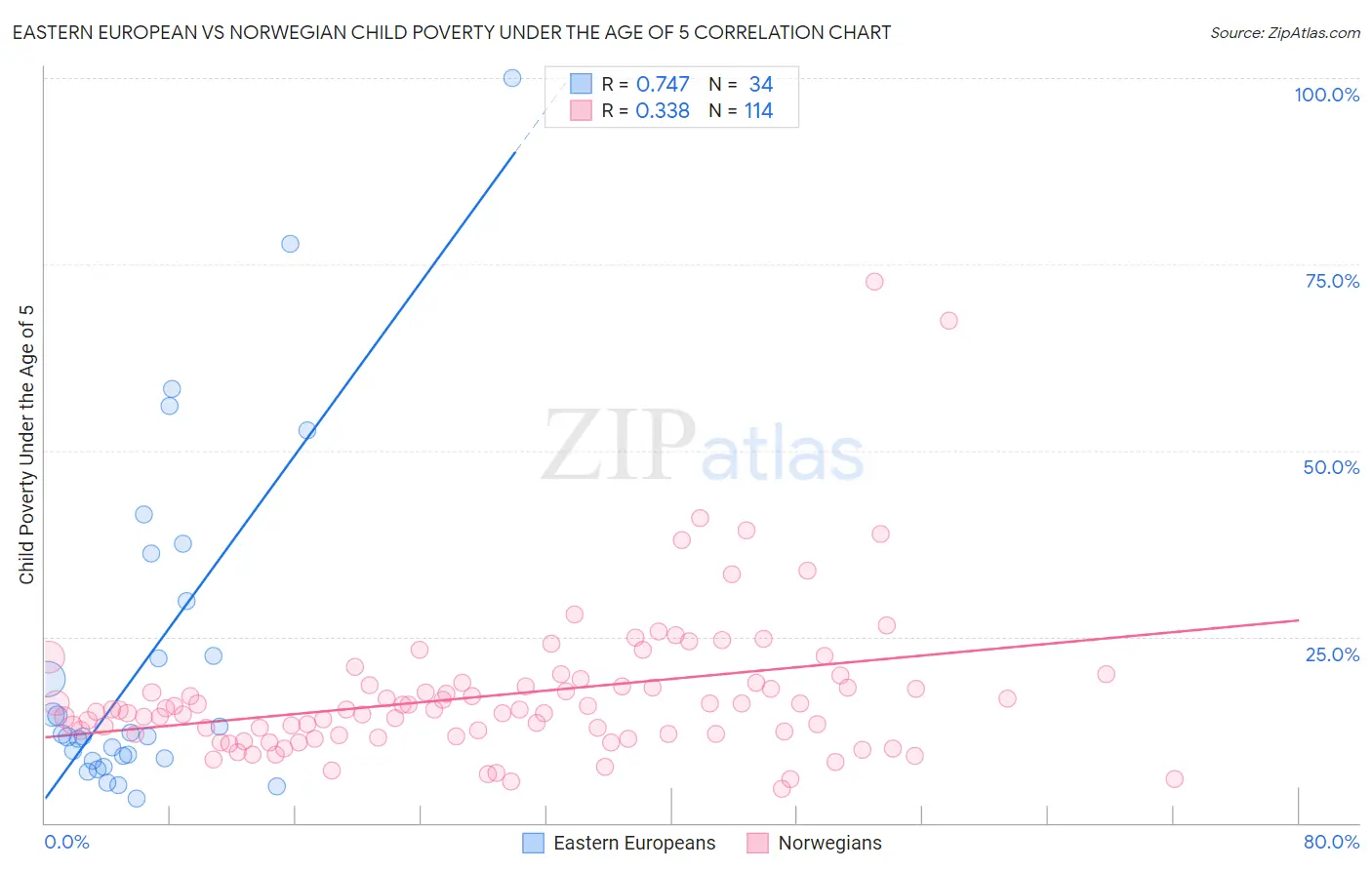Eastern European vs Norwegian Child Poverty Under the Age of 5
