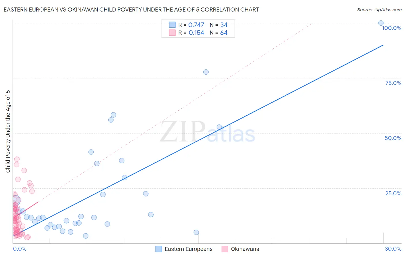 Eastern European vs Okinawan Child Poverty Under the Age of 5