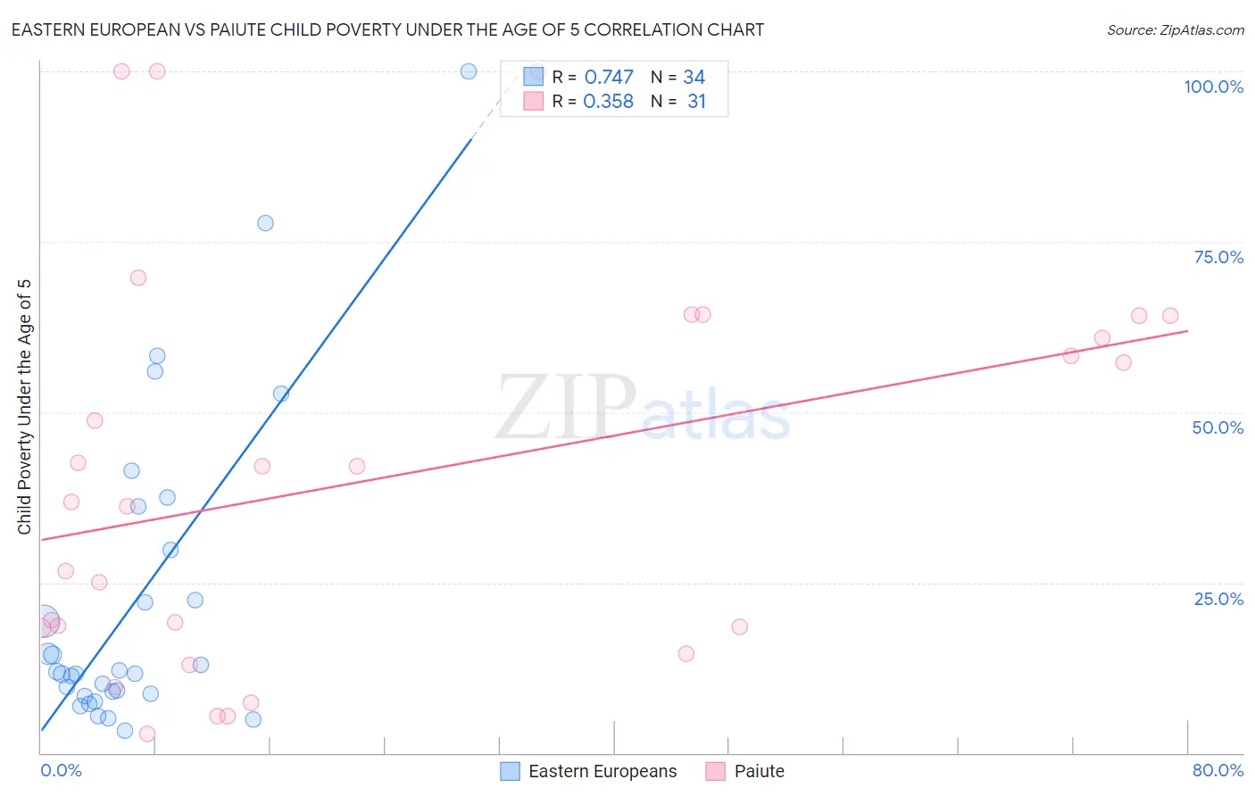 Eastern European vs Paiute Child Poverty Under the Age of 5
