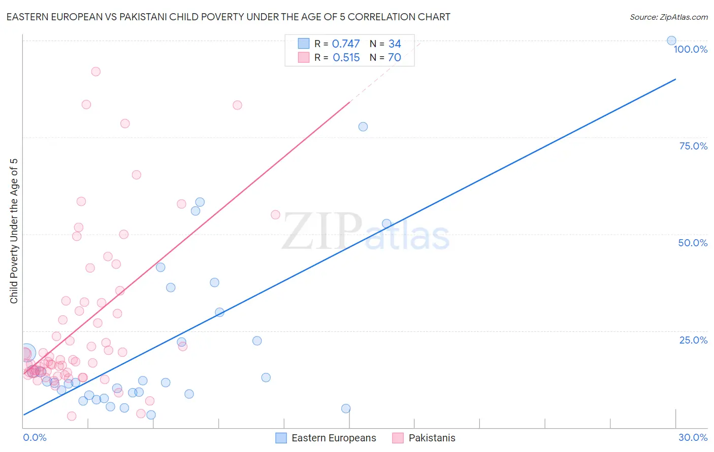 Eastern European vs Pakistani Child Poverty Under the Age of 5