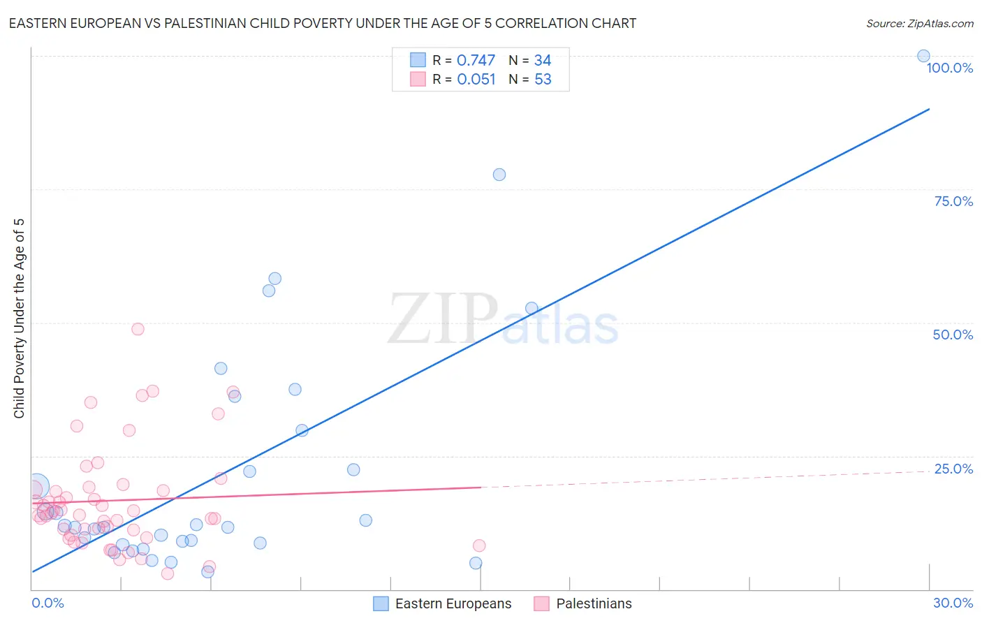 Eastern European vs Palestinian Child Poverty Under the Age of 5