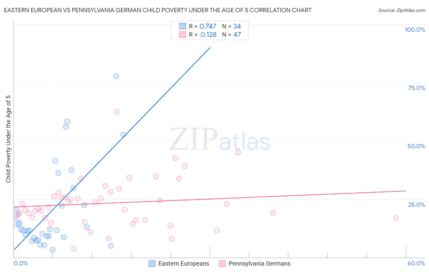 Eastern European vs Pennsylvania German Child Poverty Under the Age of 5