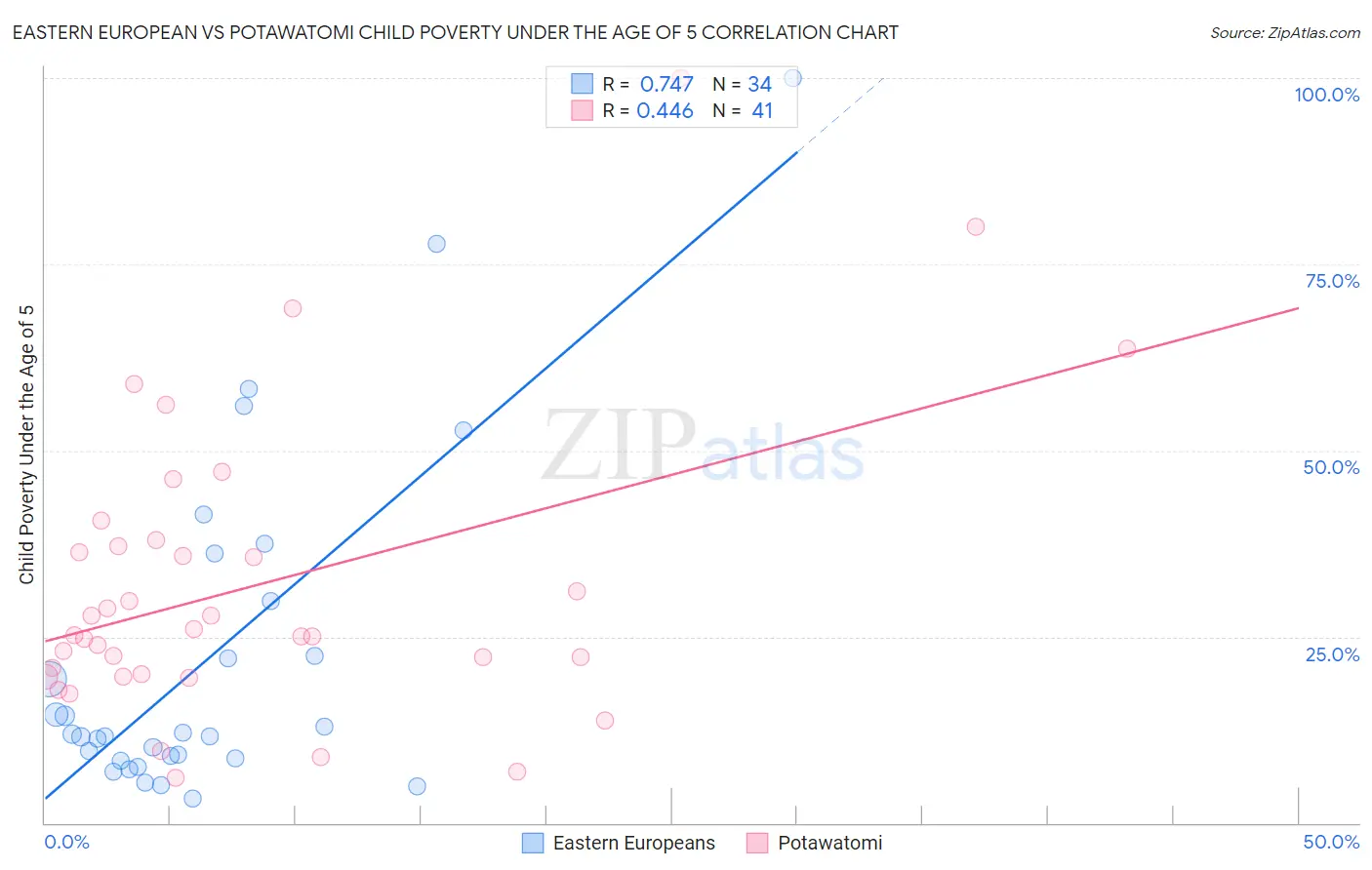 Eastern European vs Potawatomi Child Poverty Under the Age of 5