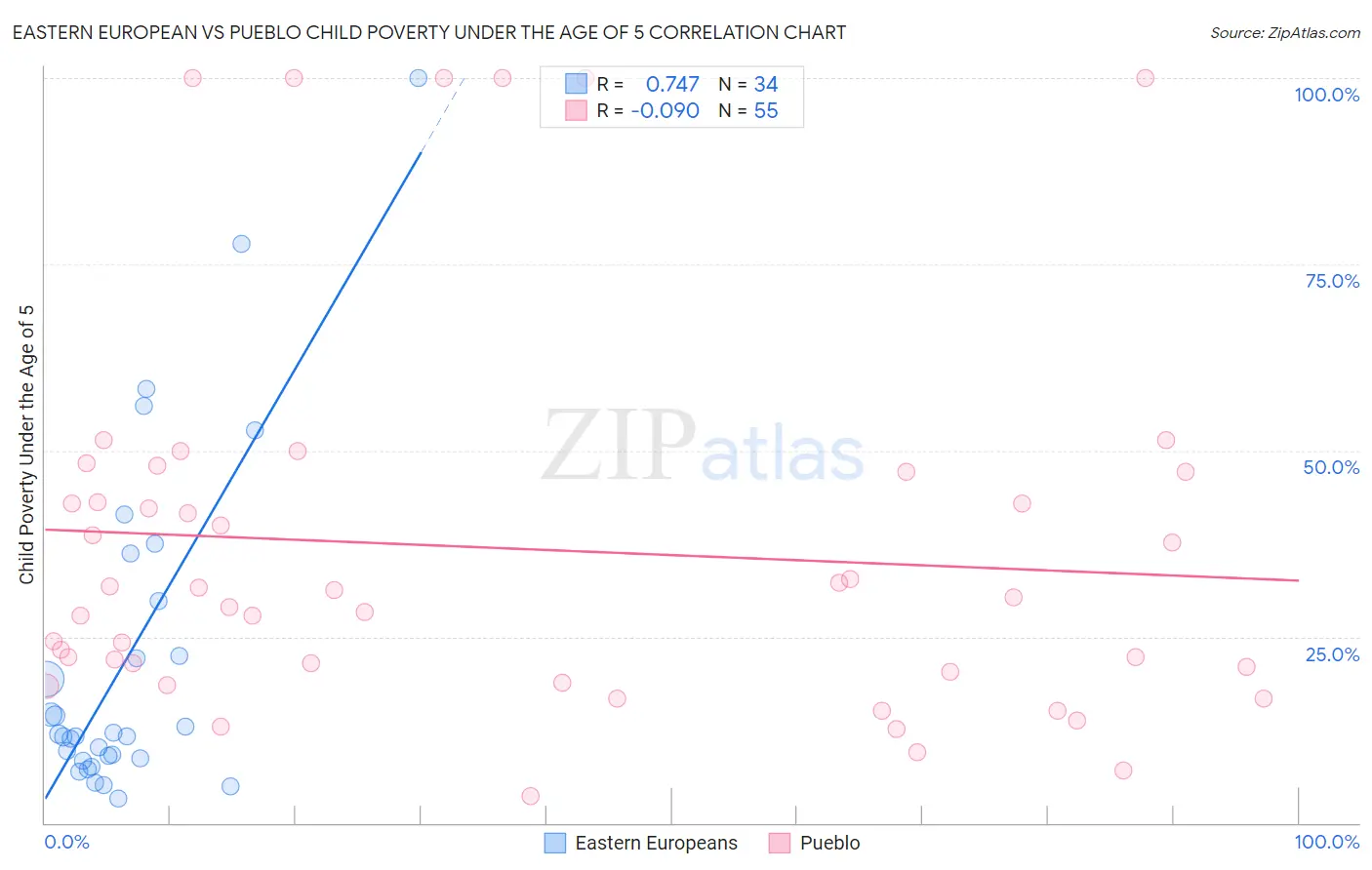 Eastern European vs Pueblo Child Poverty Under the Age of 5